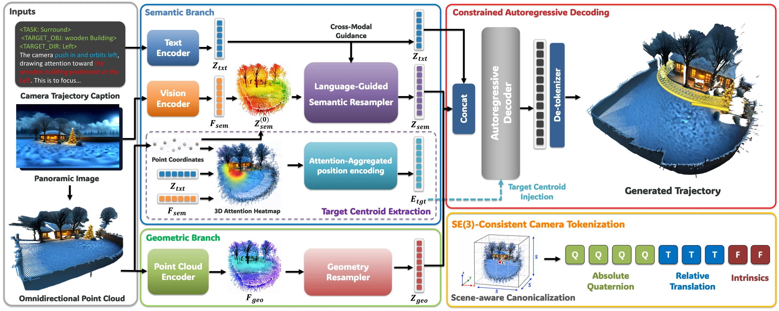 Detailed OmniCam architecture with geometric and semantic encoders, resamplers, 3D target centroid injection, and autoregressive pose decoding
