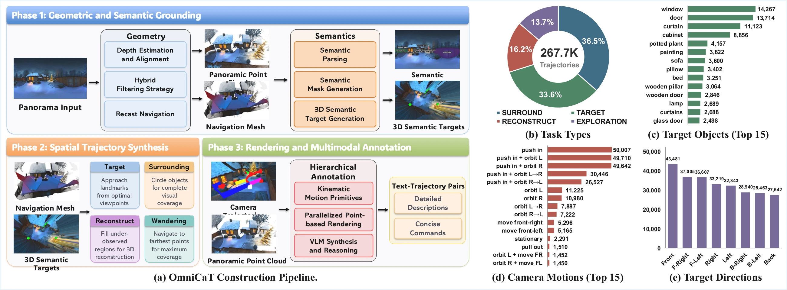 OmniCaT dataset construction workflow and statistics for four camera behaviors