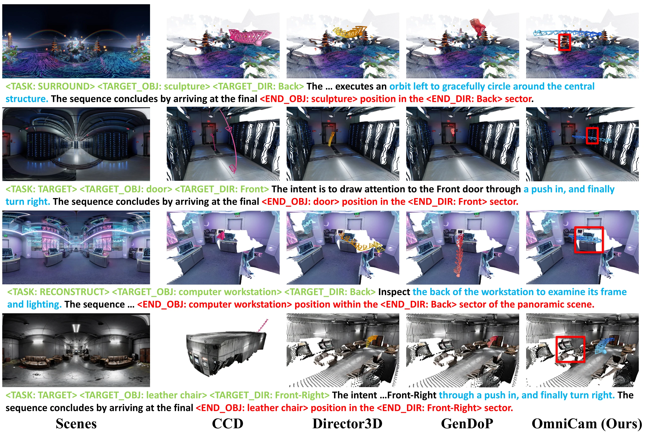 Qualitative comparison of trajectories produced by OmniCam and baseline methods across different scene geometries