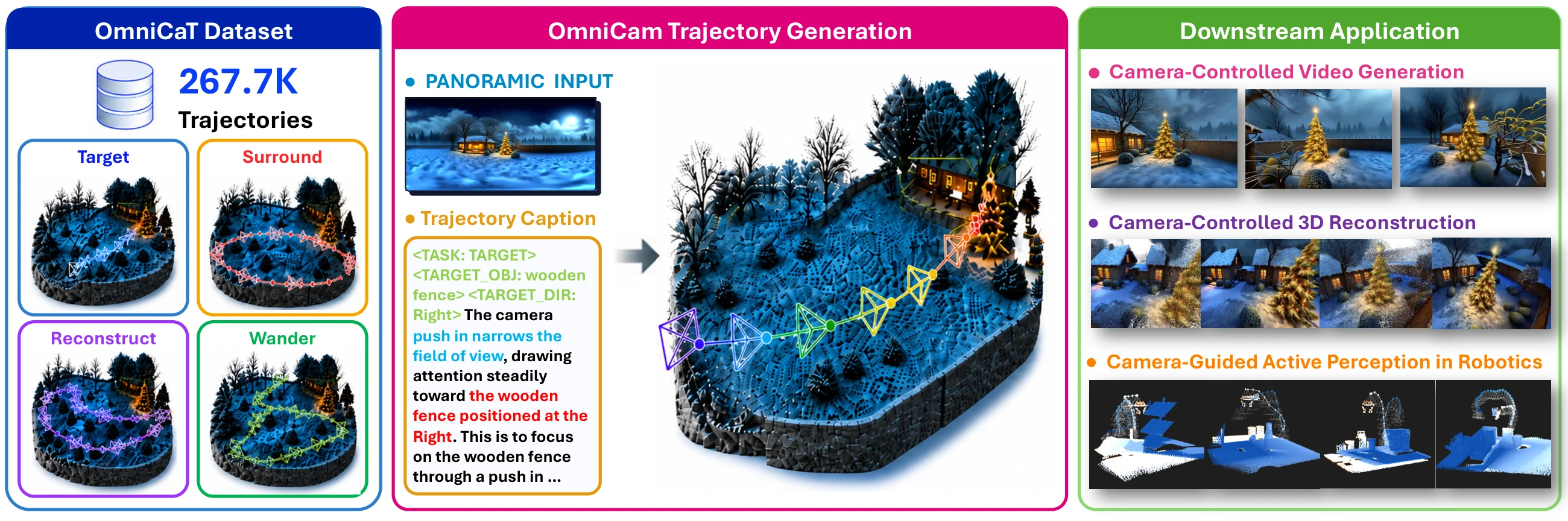 OmniCam overview: OmniCaT training trajectories, panorama and language inputs, geometry-grounded trajectory generation, and three downstream applications